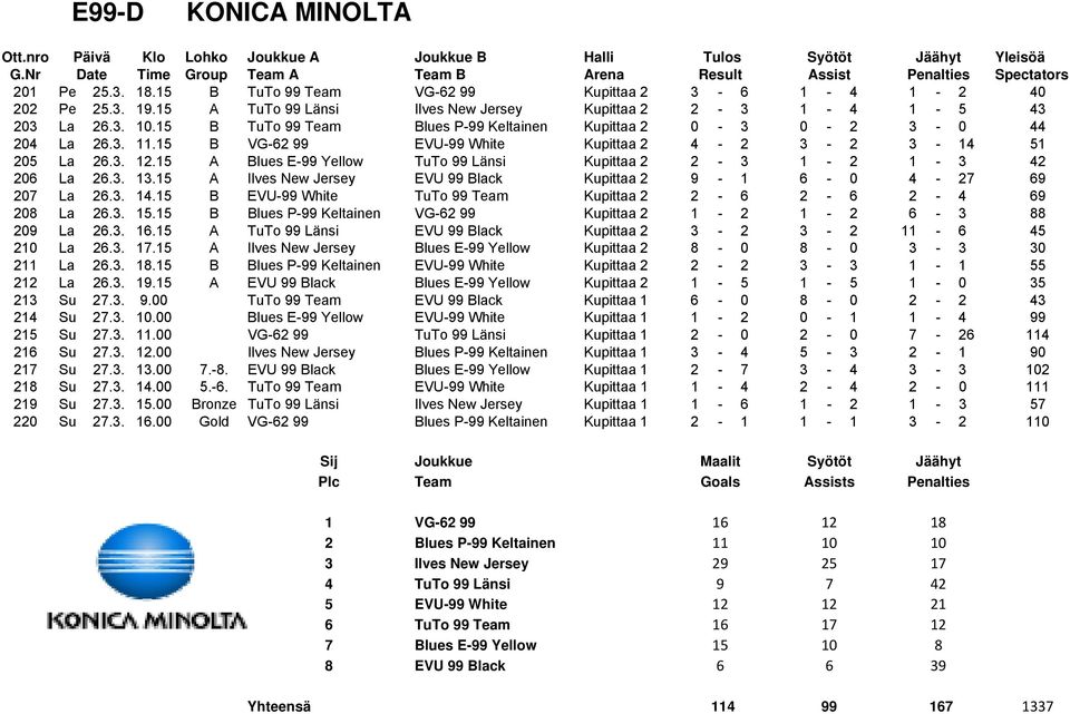 15 A Blues E-99 Yellow TuTo 99 Länsi Kupittaa 2 2-3 1-2 1-3 42 206 La 26.3. 13.15 A Ilves New Jersey EVU 99 Black Kupittaa 2 9-1 6-0 4-27 69 207 La 26.3. 14.