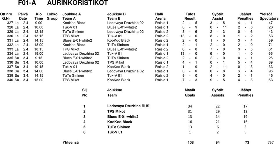 15 Blues E-01-white2 KooKoo Black Raisio 2 2-0 1-0 3-4 39 332 La 2.4. 18.00 KooKoo Black TuTo Sininen Raisio 1 2-1 2-0 2-0 71 333 La 2.4. 18.15 TPS Mikot Blues E-01-white2 Raisio 2 6-0 7-0 3-5 61 334 La 2.