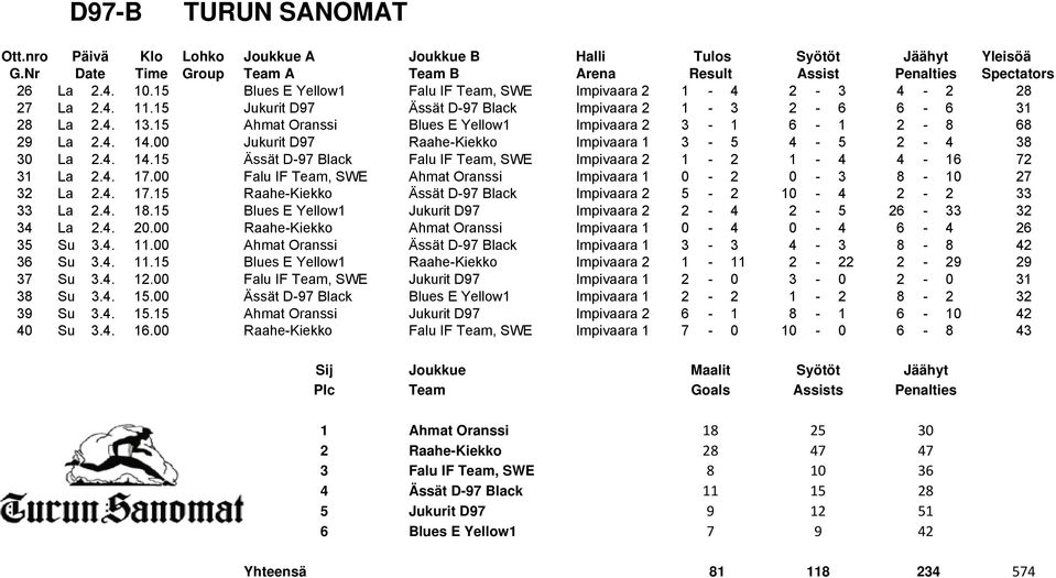 4. 17.00 Falu IF Team, SWE Ahmat Oranssi Impivaara 1 0-2 0-3 8-10 27 32 La 2.4. 17.15 Raahe-Kiekko Ässät D-97 Black Impivaara 2 5-2 10-4 2-2 33 33 La 2.4. 18.