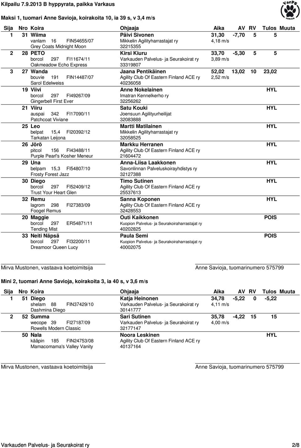 bouvie 191 FIN14487/07 Agility Club Of Eastern Finland ACE ry 2,52 m/s Sarol Edelweiss 40236058 19 Viivi Anne Nokelainen HYL borcol 297 FI49267/09 Imatran Kennelkerho ry Gingerbell First Ever