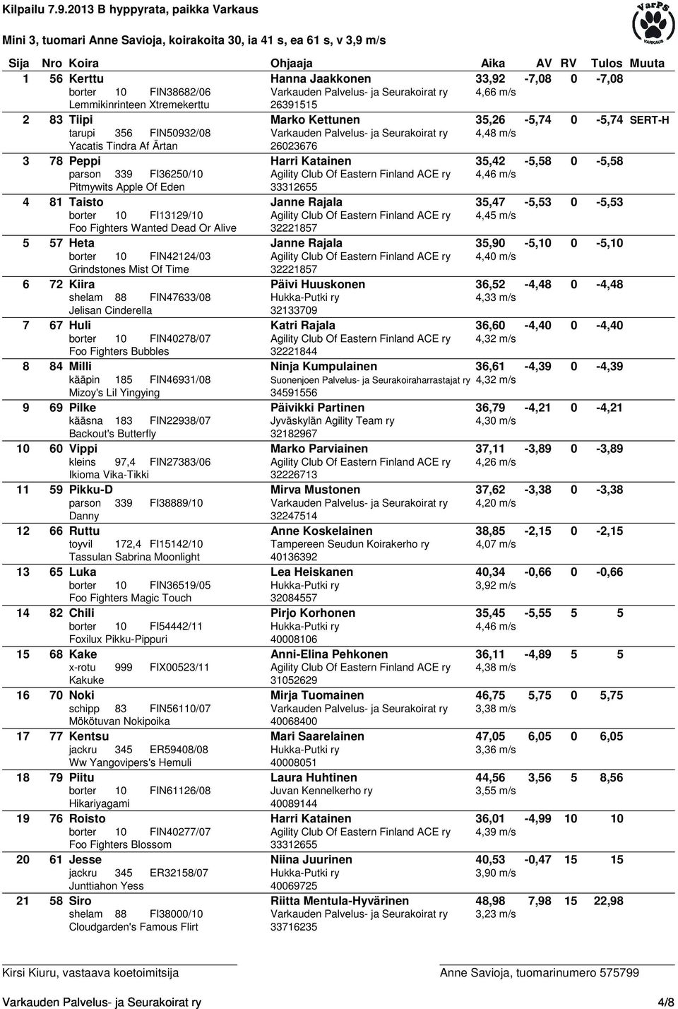 Peppi Harri Katainen 35,42-5,58 0-5,58 parson 339 FI36250/10 Agility Club Of Eastern Finland ACE ry 4,46 m/s Pitmywits Apple Of Eden 33312655 4 81 Taisto Janne Rajala 35,47-5,53 0-5,53 borter 10