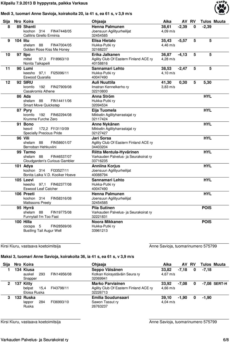FI18963/10 Agility Club Of Eastern Finland ACE ry 4,28 m/s Nonita Taikapeili 40158816 11 90 Lumi Sannamari Lehto 38,53-2,47 5 5 keesho 97,1 FI25096/11 Hukka-Putki ry 4,10 m/s Eswood Quaralia 40047490