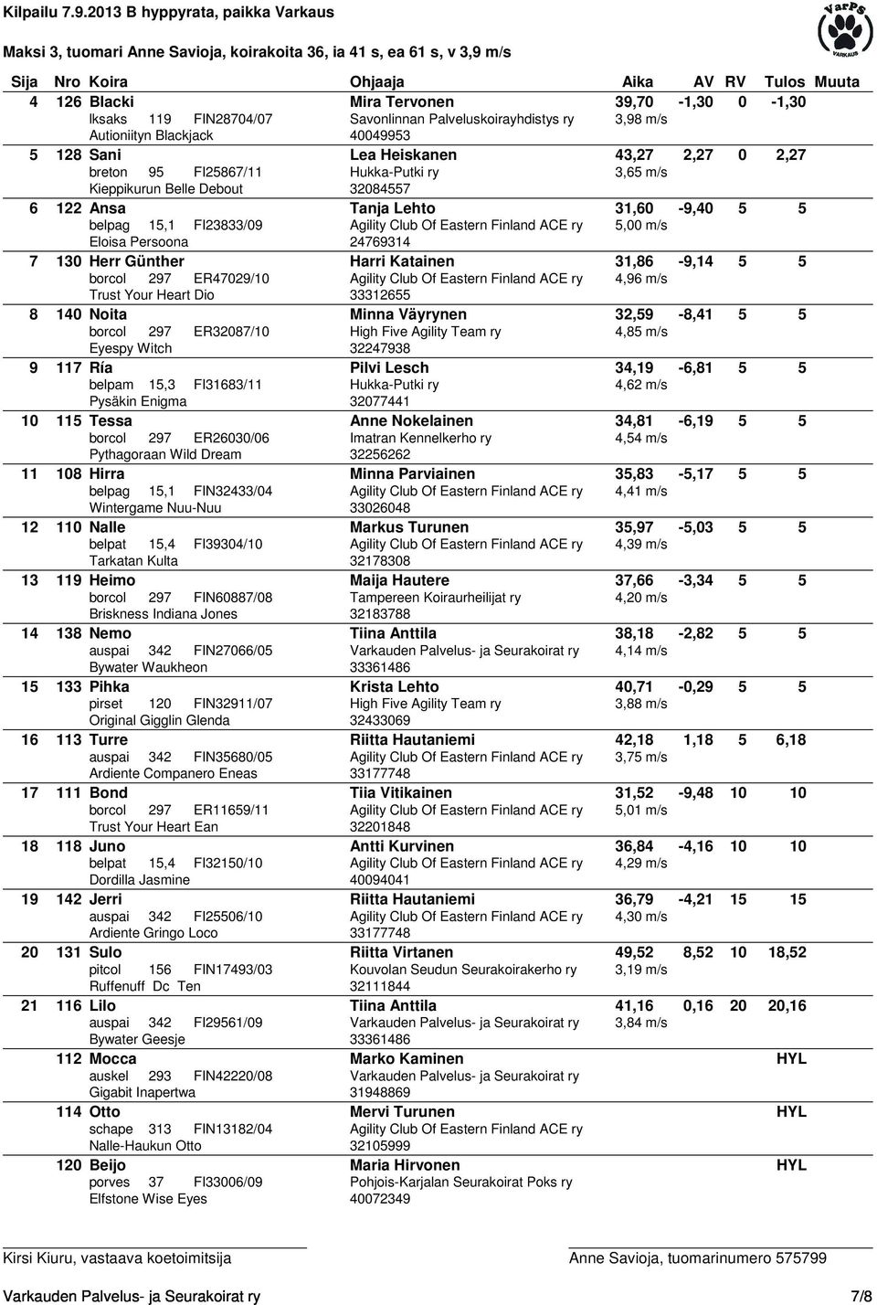 FI23833/09 Agility Club Of Eastern Finland ACE ry 5,00 m/s Eloisa Persoona 24769314 7 130 Herr Günther Harri Katainen 31,86-9,14 5 5 borcol 297 ER47029/10 Agility Club Of Eastern Finland ACE ry 4,96