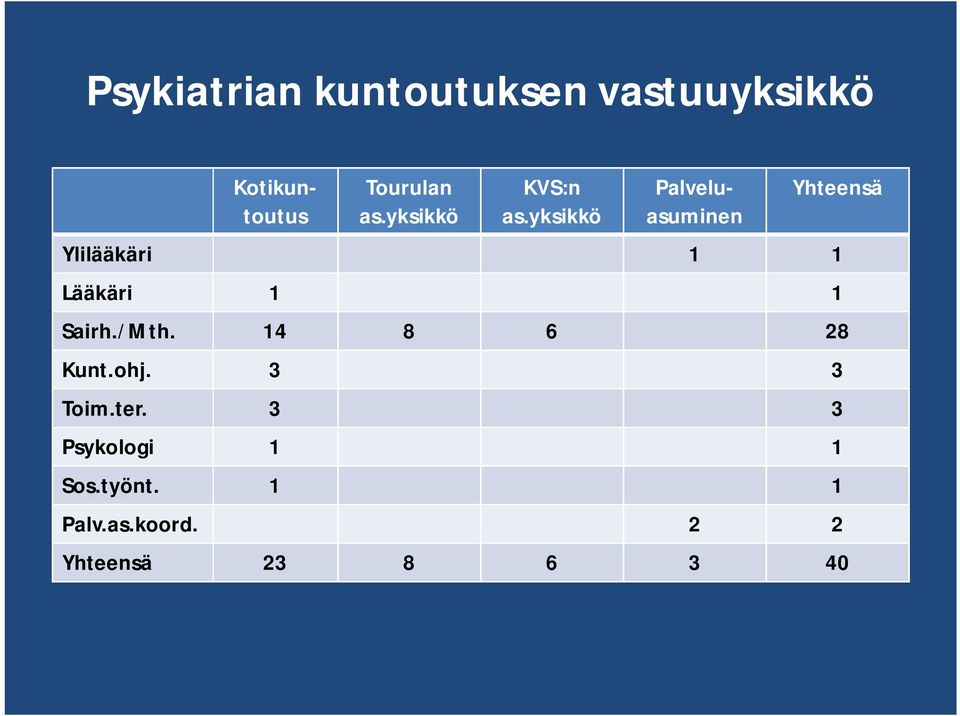 yksikkö Kotikuntoutus Palveluasuminen Yhteensä Ylilääkäri 1 1