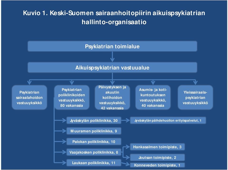 vastuuyksikkö Psykiatrian poliklinikoiden vastuuyksikkö, 80 vakanssia Päivystyksen ja akuutin kotihoidon vastuuyksikkö, 42 vakanssia Asumis ja