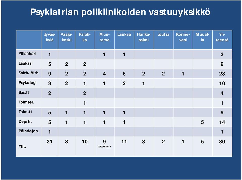 Sairh/Mth 9 2 2 4 6 2 2 1 28 Psykologi 3 2 1 1 2 1 10 Sos.tt 2 2 4 Toimter. 1 1 Toim.