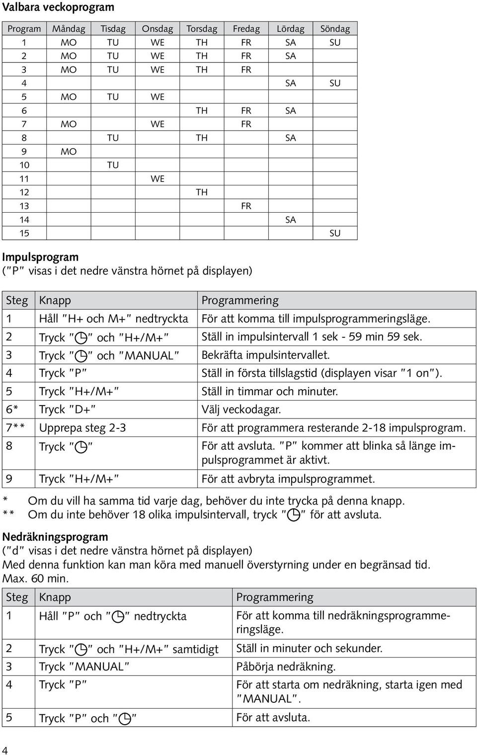 2 Tryck och H+/M+ Ställ in impulsintervall 1 sek - 59 min 59 sek. 3 Tryck och MANUAL Bekräfta impulsintervallet. 4 Tryck P Ställ in första tillslagstid (displayen visar 1 on ).