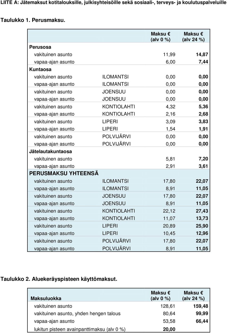 asunto JOENSUU 0,00 0,00 vakituinen asunto KONTIOLAHTI 4,32 5,36 vapaa-ajan asunto KONTIOLAHTI 2,16 2,68 vakituinen asunto LIPERI 3,09 3,83 vapaa-ajan asunto LIPERI 1,54 1,91 vakituinen asunto