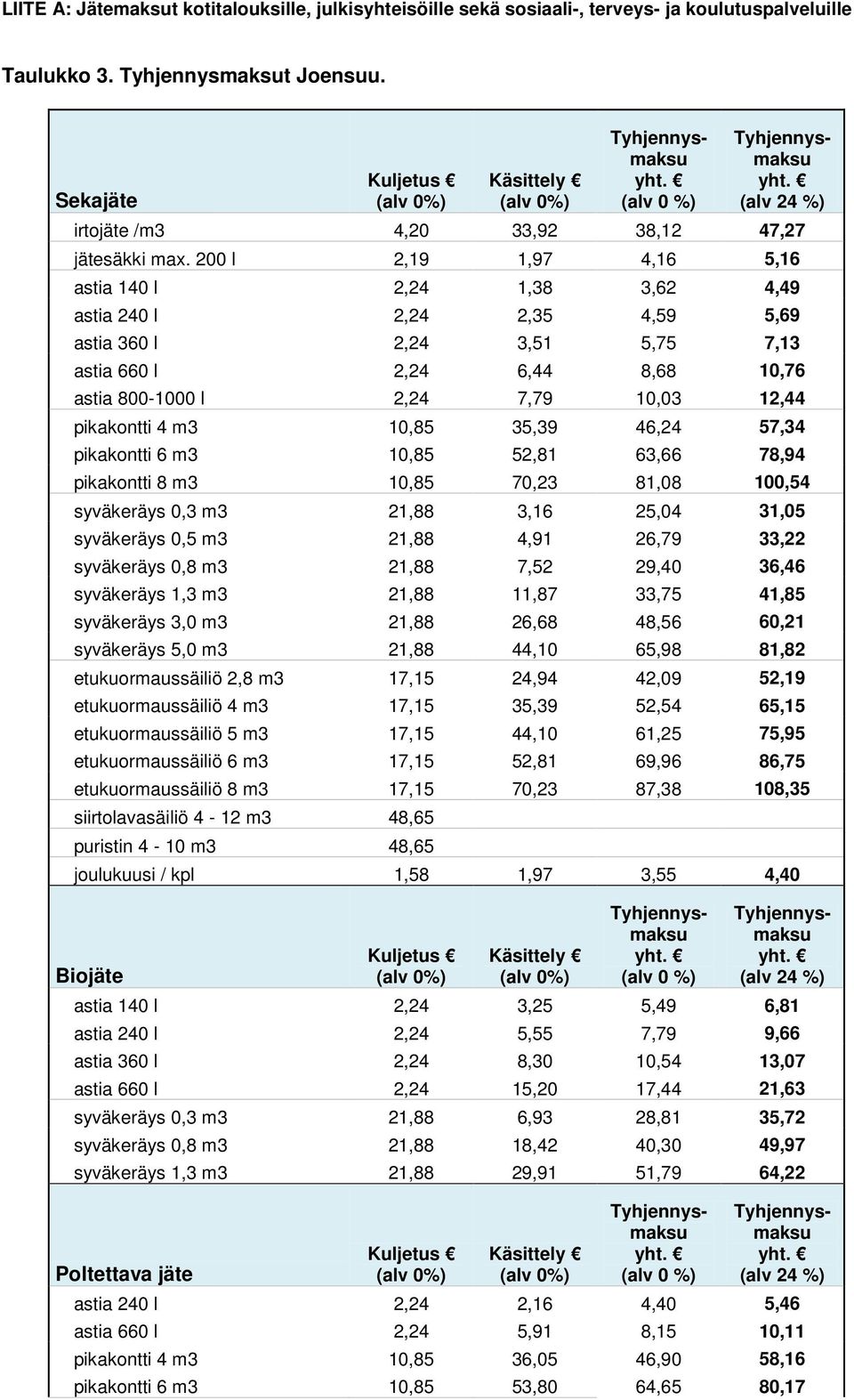 pikakontti 4 m3 10,85 35,39 46,24 57,34 pikakontti 6 m3 10,85 52,81 63,66 78,94 pikakontti 8 m3 10,85 70,23 81,08 100,54 syväkeräys 0,3 m3 21,88 3,16 25,04 31,05 syväkeräys 0,5 m3 21,88 4,91 26,79