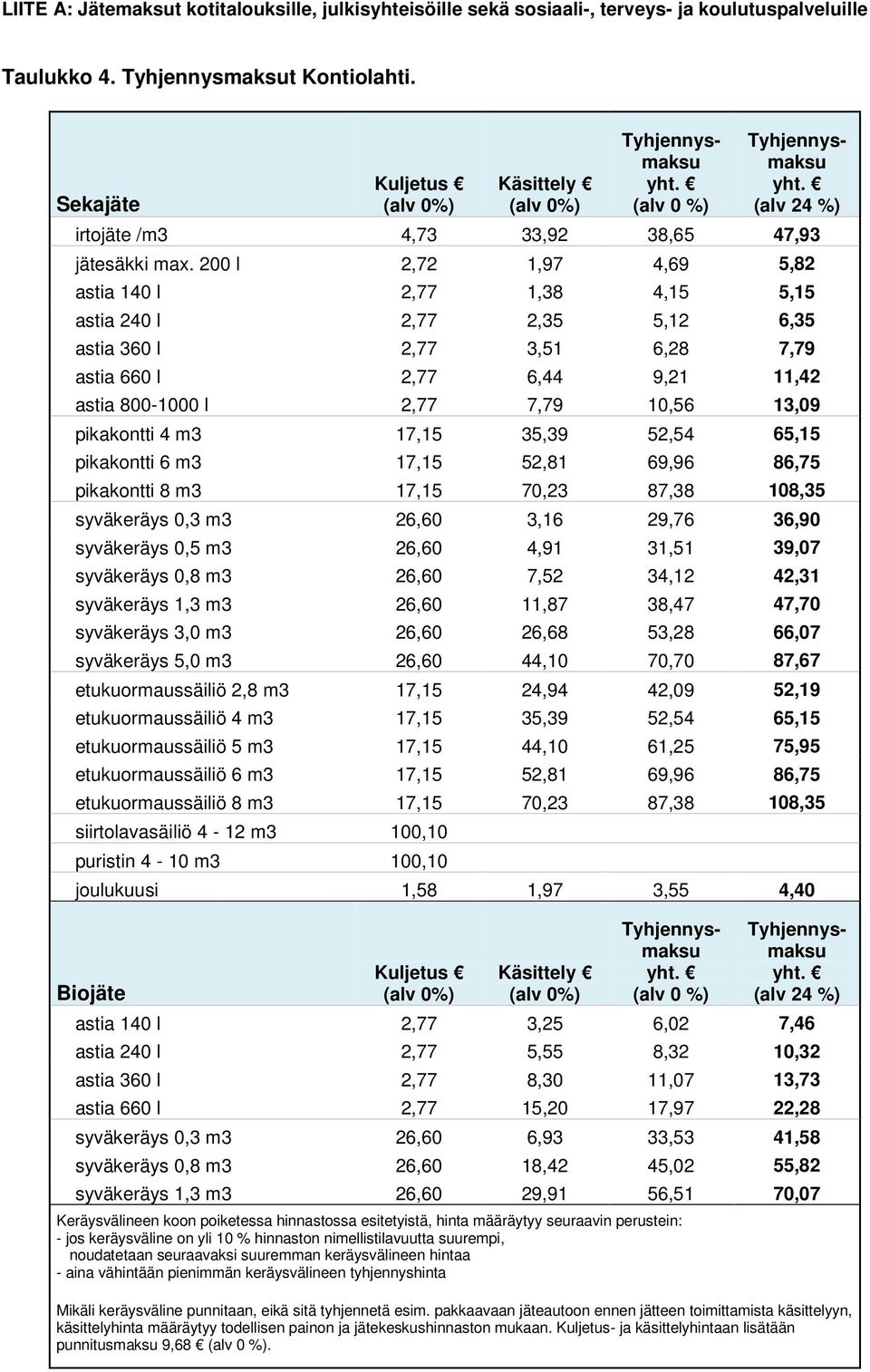 pikakontti 4 m3 17,15 35,39 52,54 65,15 pikakontti 6 m3 17,15 52,81 69,96 86,75 pikakontti 8 m3 17,15 70,23 87,38 108,35 syväkeräys 0,3 m3 26,60 3,16 29,76 36,90 syväkeräys 0,5 m3 26,60 4,91 31,51