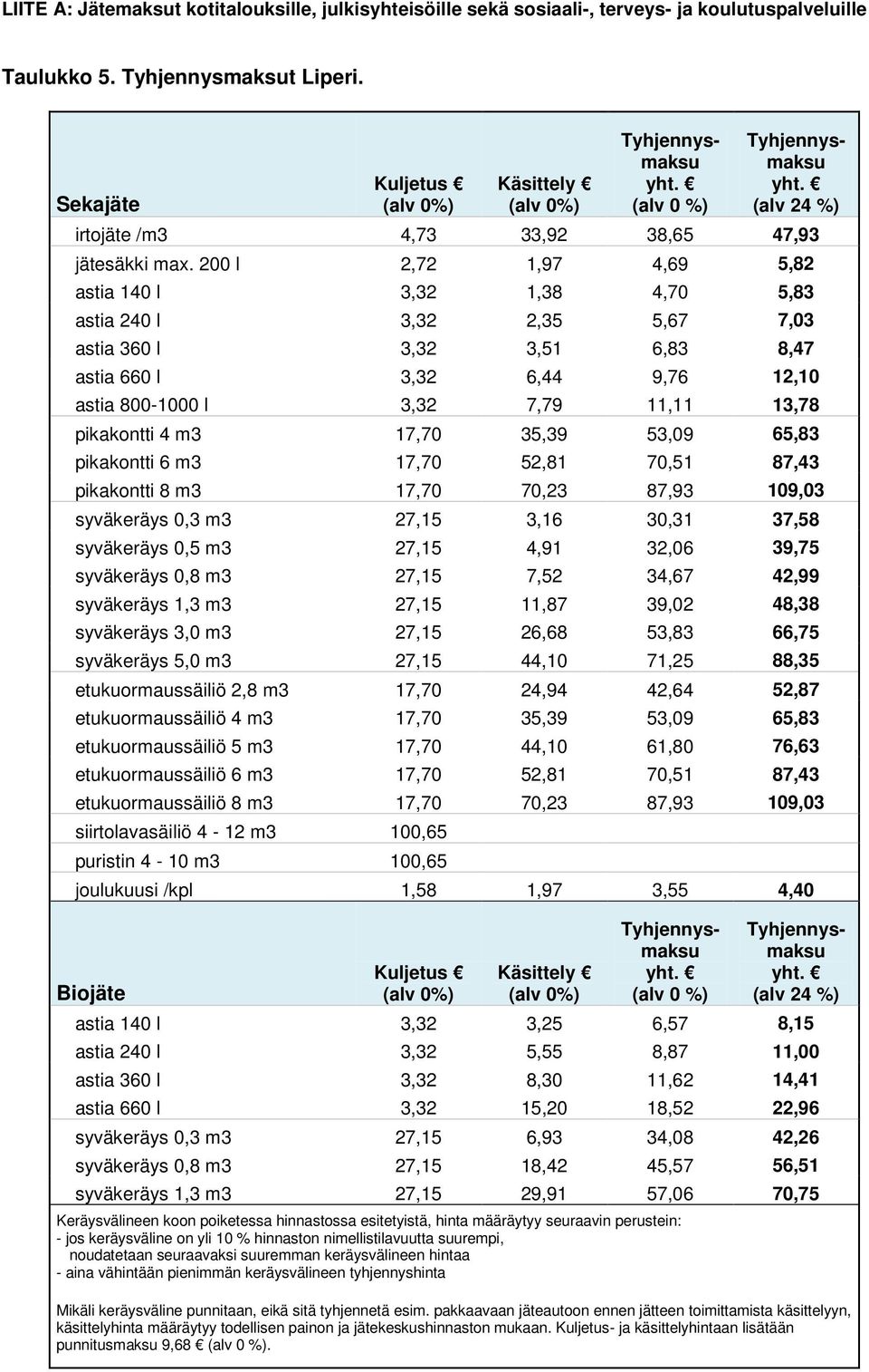 pikakontti 4 m3 17,70 35,39 53,09 65,83 pikakontti 6 m3 17,70 52,81 70,51 87,43 pikakontti 8 m3 17,70 70,23 87,93 109,03 syväkeräys 0,3 m3 27,15 3,16 30,31 37,58 syväkeräys 0,5 m3 27,15 4,91 32,06