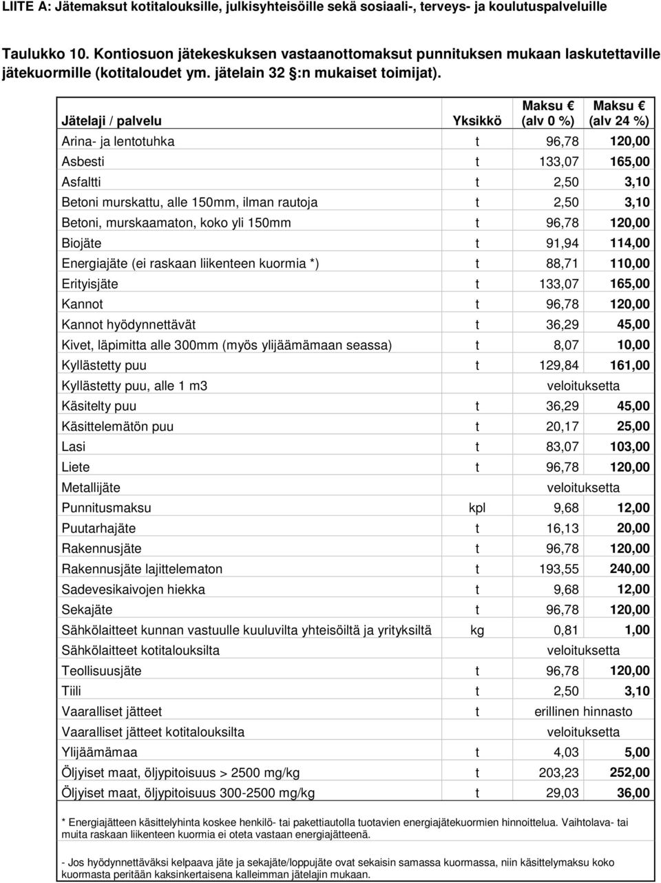 150mm t 96,78 120,00 t 91,94 114,00 Energiajäte (ei raskaan liikenteen kuormia *) t 88,71 110,00 Erityisjäte t 133,07 165,00 Kannot t 96,78 120,00 Kannot hyödynnettävät t 36,29 45,00 Kivet, läpimitta