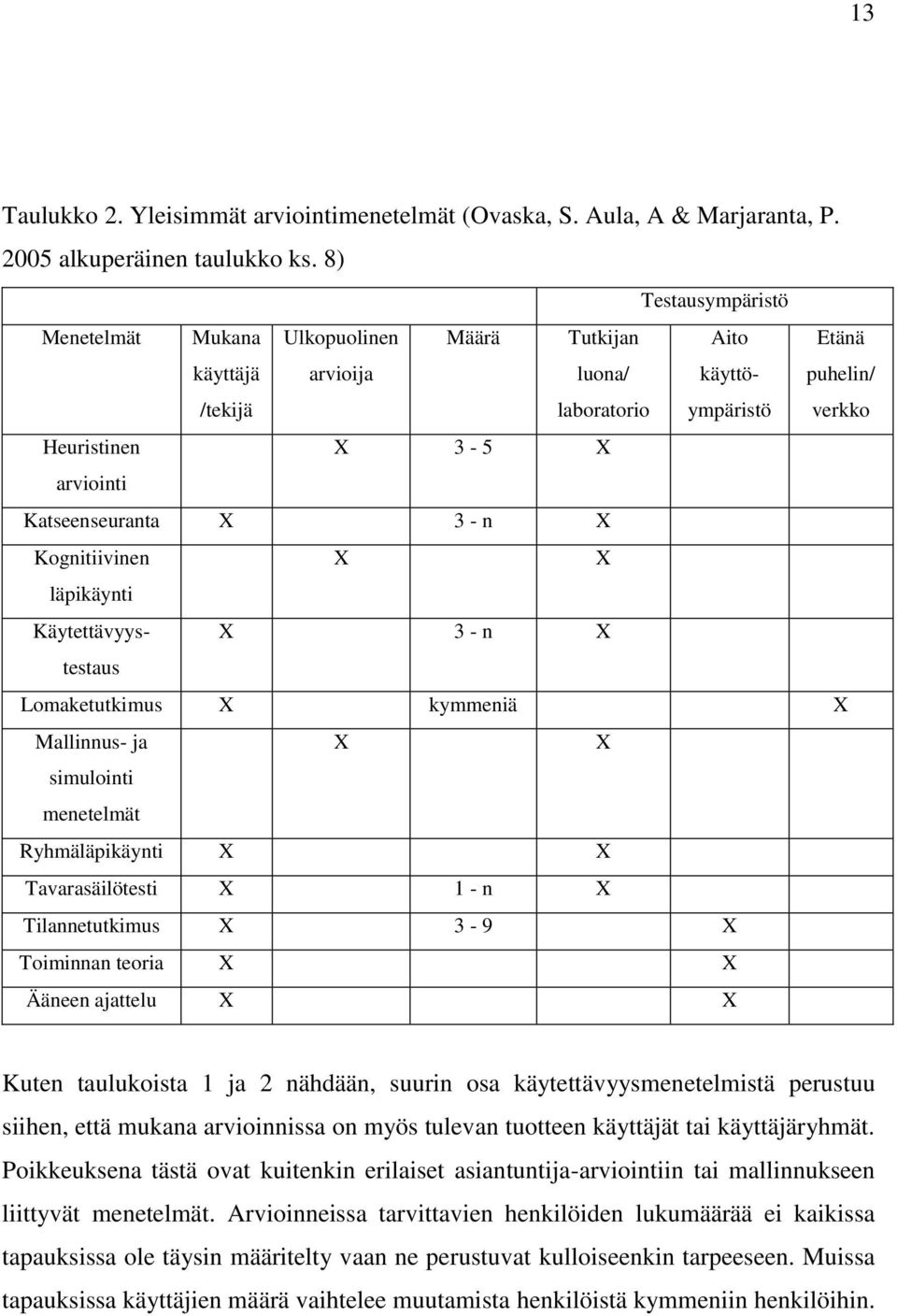 X 3 - n X Kognitiivinen X X läpikäynti Käytettävyystestaus X 3 - n X Lomaketutkimus X kymmeniä X Mallinnus- ja X X simulointi menetelmät Ryhmäläpikäynti X X Tavarasäilötesti X 1 - n X Tilannetutkimus