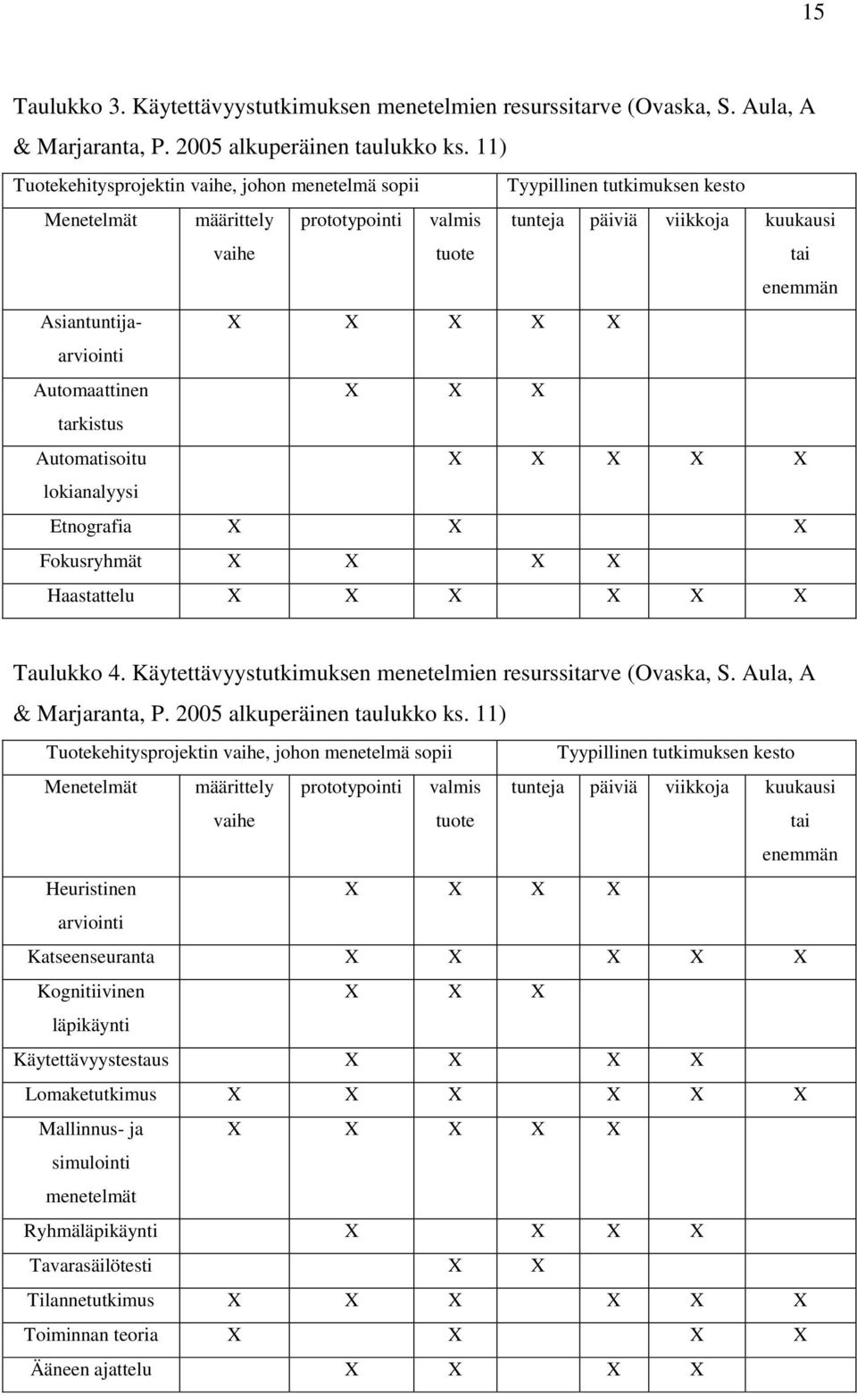 Asiantuntijaarviointi X X X X X Automaattinen X X X tarkistus Automatisoitu X X X X X lokianalyysi Etnografia X X X Fokusryhmät X X X X Haastattelu X X X X X X Taulukko 4.