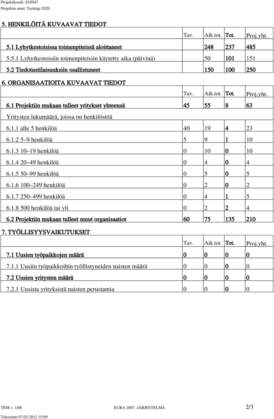 1.1 alle 5 henkilöä 40 19 4 23 6.1.2 5 9 henkilöä 5 9 1 10 6.1.3 10 19 henkilöä 0 10 0 10 6.1.4 20 49 henkilöä 0 4 0 4 6.1.5 50 99 henkilöä 0 5 0 5 6.1.6 100 249 henkilöä 0 2 0 2 6.1.7 250 499 henkilöä 0 4 1 5 6.