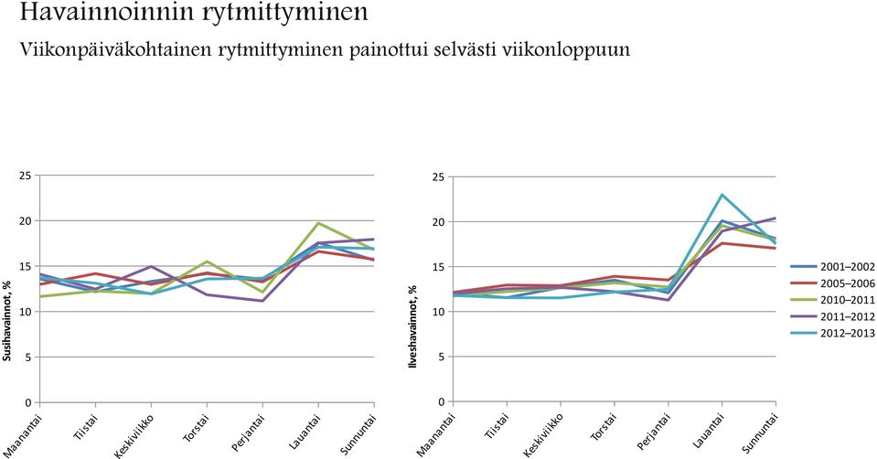 2012 2013 5 2001 2002 2005 2006 2010 2011 2011 2012 2012 2013 0 Maanantai Tiistai Keskiviikko