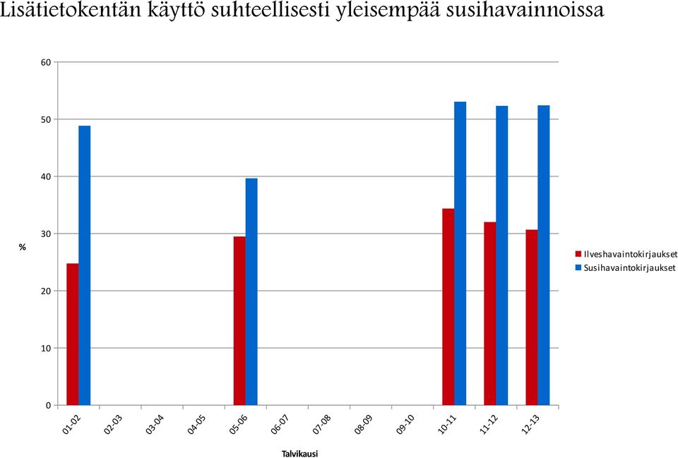 Ilveshavaintokirjaukset Susihavaintokirjaukset 10 0