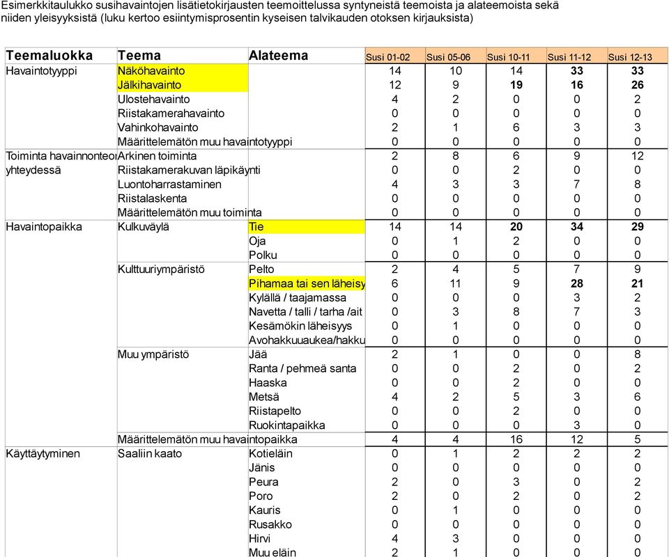 Riistakamerahavainto 0 0 0 0 0 Vahinkohavainto 2 1 6 3 3 Määrittelemätön muu havaintotyyppi 0 0 0 0 0 Toiminta havainnonteonarkinen toiminta 2 8 6 9 12 yhteydessä Riistakamerakuvan läpikäynti 0 0 2 0