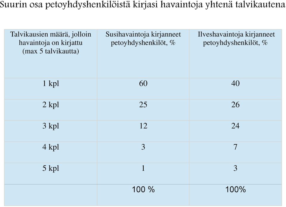 Susihavaintoja kirjanneet petoyhdyshenkilöt, % Ilveshavaintoja kirjanneet
