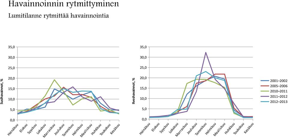 2011 2011 2012 2012 2013 Susihavainnot, % Heinäkuu Elokuu Syyskuu Lokakuu Marraskuu Joulukuu  2011 2011 2012 2012 2013