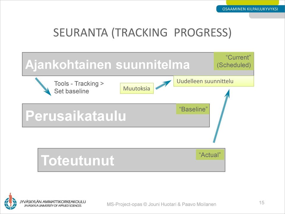 Muutoksia Uudelleen suunnittelu Perusaikataulu Baseline