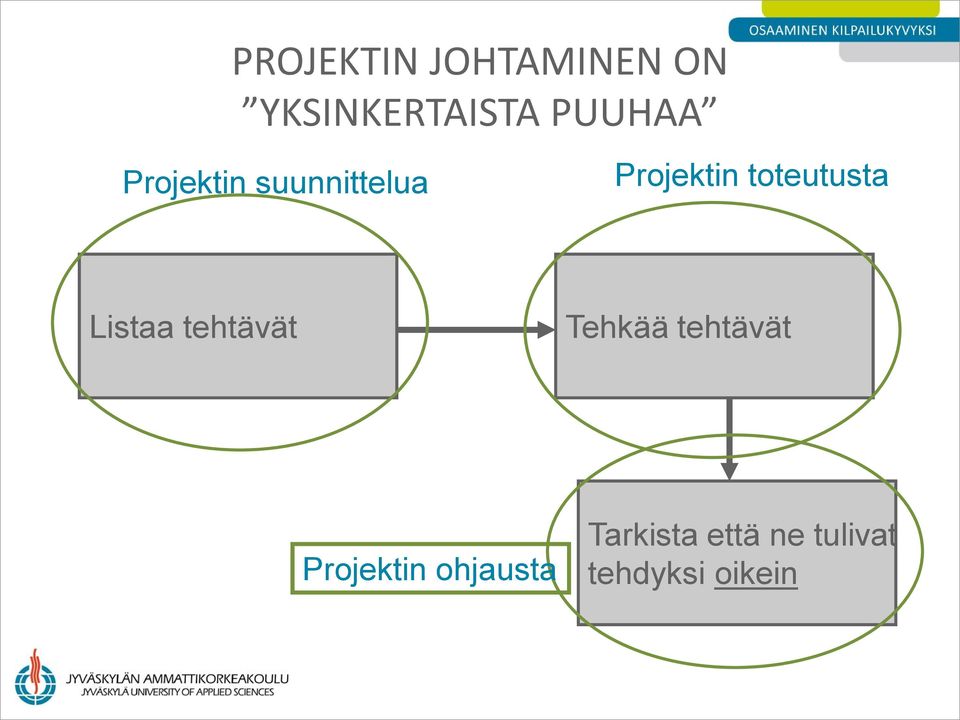 Listaa tehtävät Tehkää tehtävät Projektin