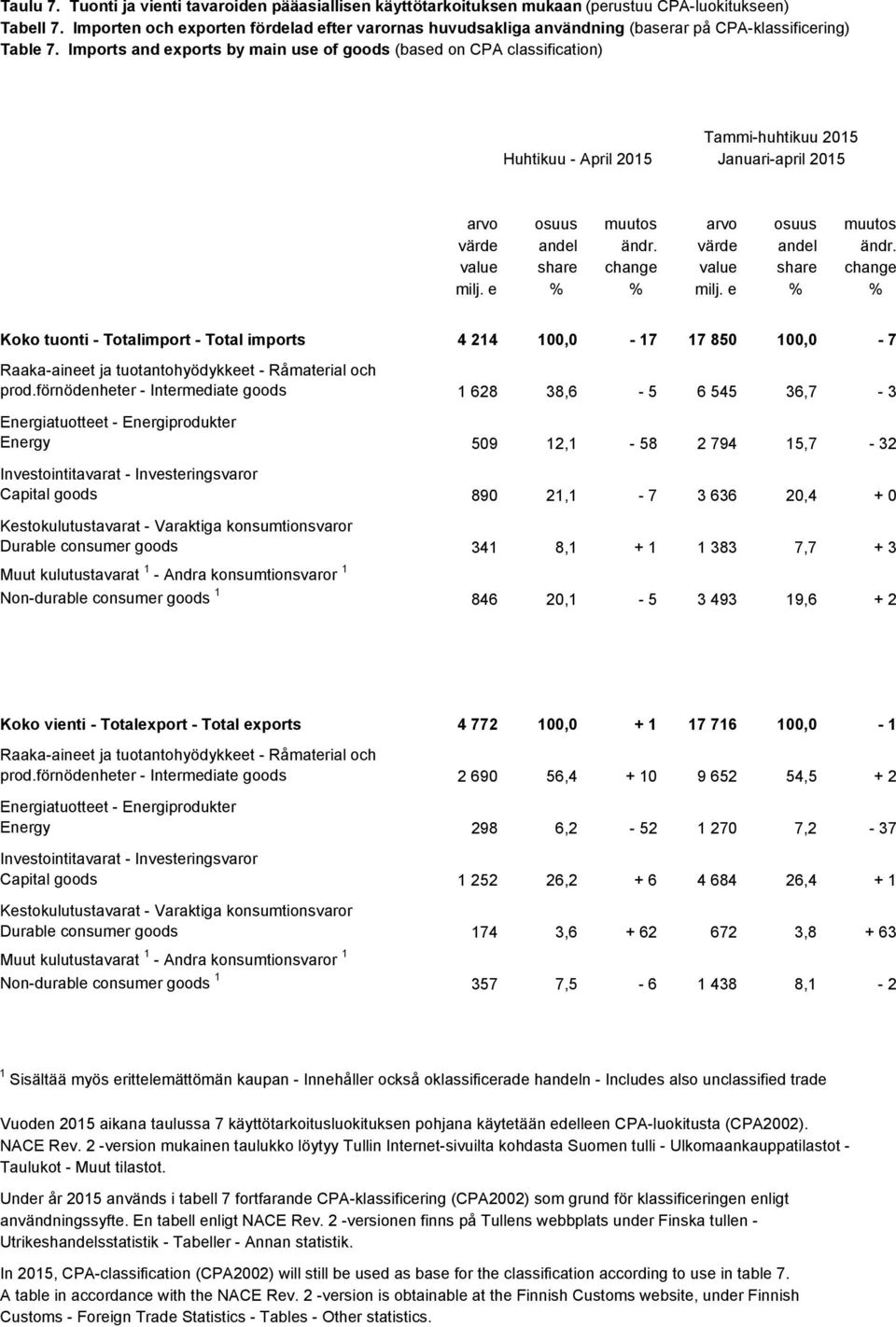 Imports and exports by main use of goods (based on CPA classification) Huhtikuu - April 2015 Tammi-huhtikuu 2015 Januari-april 2015 arvo osuus muutos arvo osuus muutos värde andel ändr.