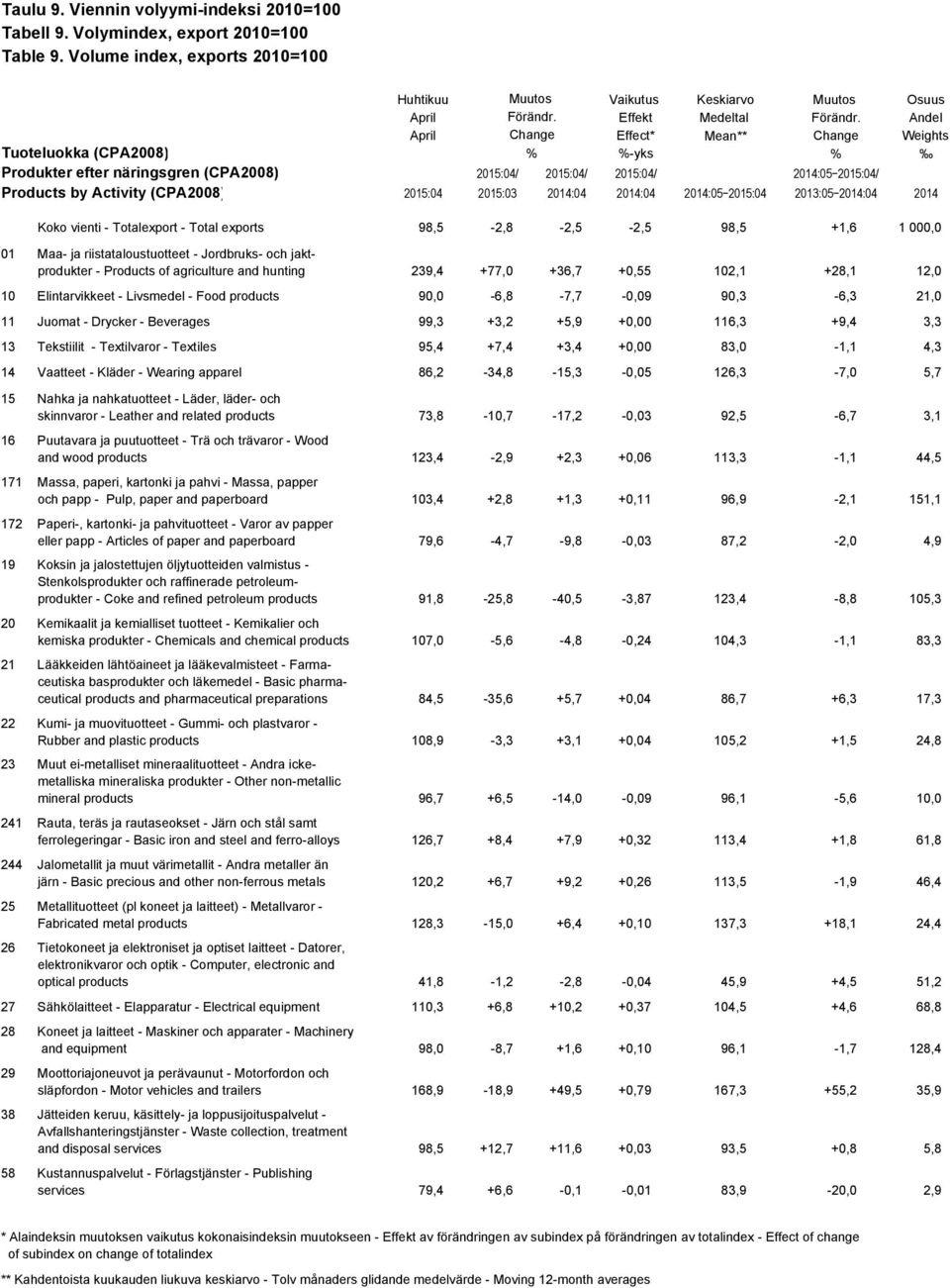 Andel April Change Effect* Mean** Change Weights Tuoteluokka (CPA2008) % %-yks % Produkter efter näringsgren (CPA2008) 2015:04/ 2015:04/ 2015:04/ 2014:05 2015:04/ Products by Activity (CPA2008)