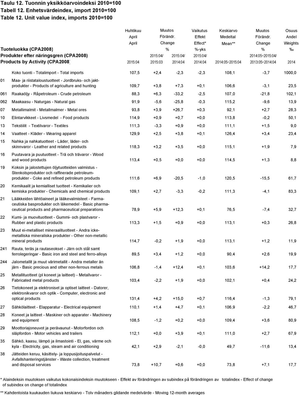 Andel April Change Effect* Mean** Change Weights Tuoteluokka (CPA2008) % %-yks % Produkter efter näringsgren (CPA2008) 2015:04/ 2015:04/ 2015:04/ 2014:05 2015:04/ Products by Activity (CPA2008)