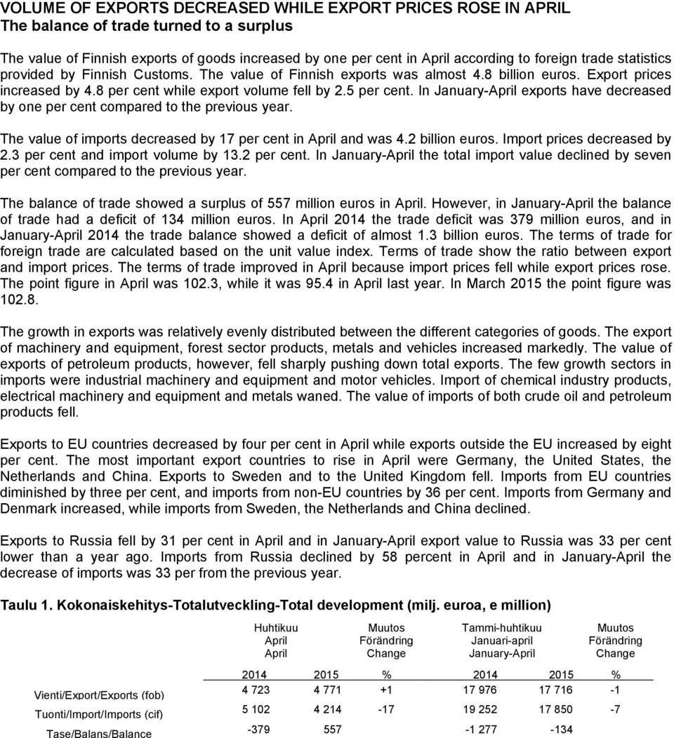In January-April exports have decreased by one per cent compared to the previous year. The value of imports decreased by 17 per cent in April and was 4.2 billion euros. Import prices decreased by 2.
