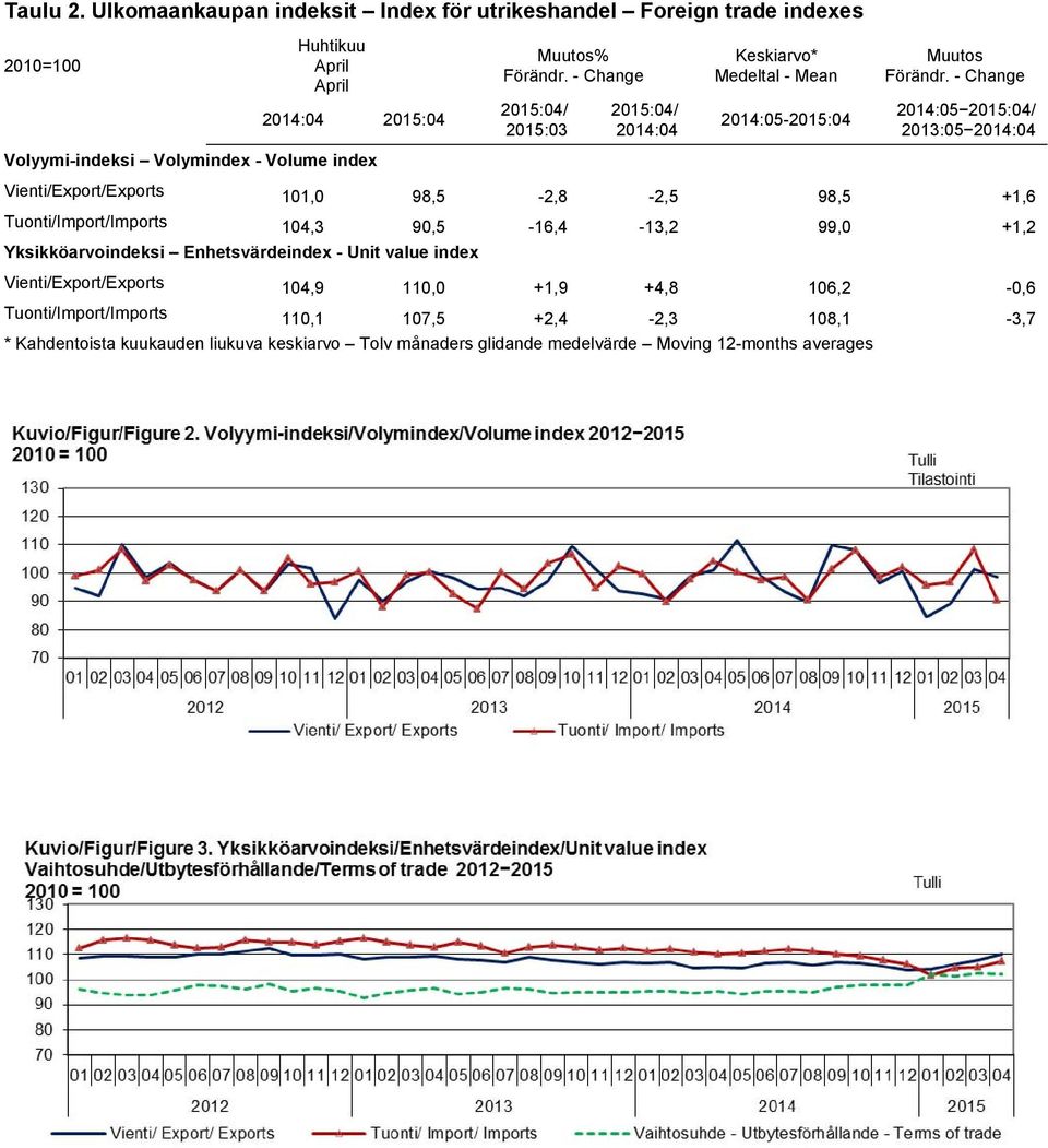 - Change 2014:04 2015:04 2015:04/ 2015:03 2015:04/ 2014:04 2014:05-2015:04 2014:05 2015:04/ 2013:05 2014:04 Volyymi-indeksi Volymindex - Volume index Vienti/Export/Exports