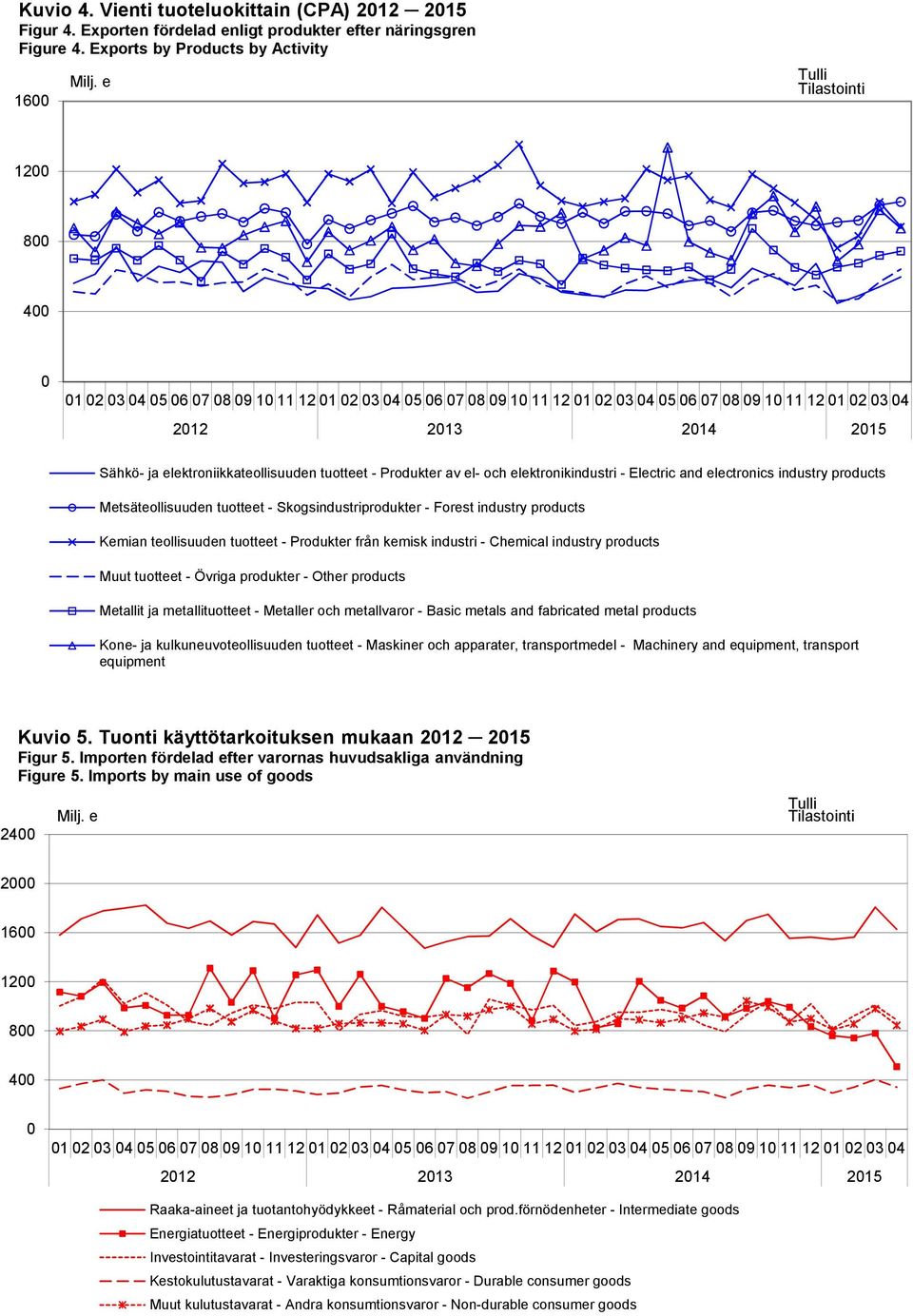 elektroniikkateollisuuden tuotteet - Produkter av el- och elektronikindustri - Electric and electronics industry products Metsäteollisuuden tuotteet - Skogsindustriprodukter - Forest industry