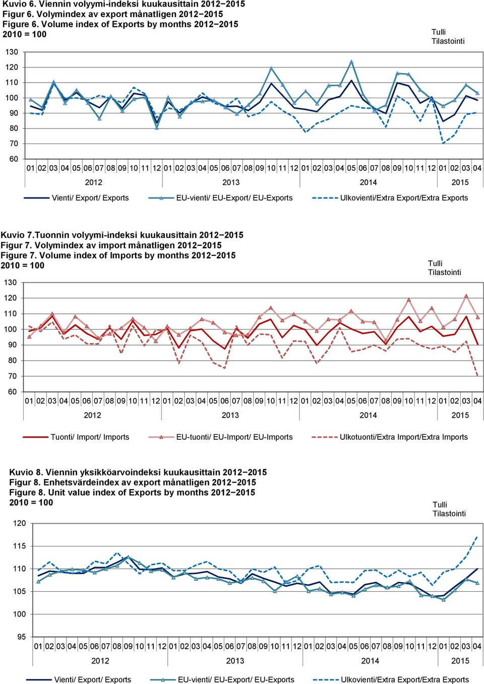 10 11 12 01 02 03 04 2012 2013 2014 2015 Vienti/ Export/ Exports EU-vienti/ EU-Export/ EU-Exports Ulkovienti/Extra Export/Extra Exports Kuvio 7.Tuonnin volyymi-indeksi kuukausittain 2012 2015 Figur 7.