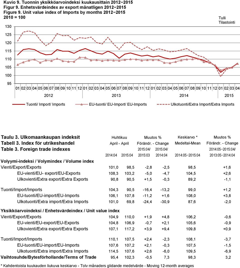 07 08 09 10 11 12 01 02 03 04 2012 2013 2014 2015 Tuonti/ Import/ Imports EU-tuonti/ EU-Import/ EU-Imports Ulkotuonti/Extra Import/Extra Imports Taulu 3.
