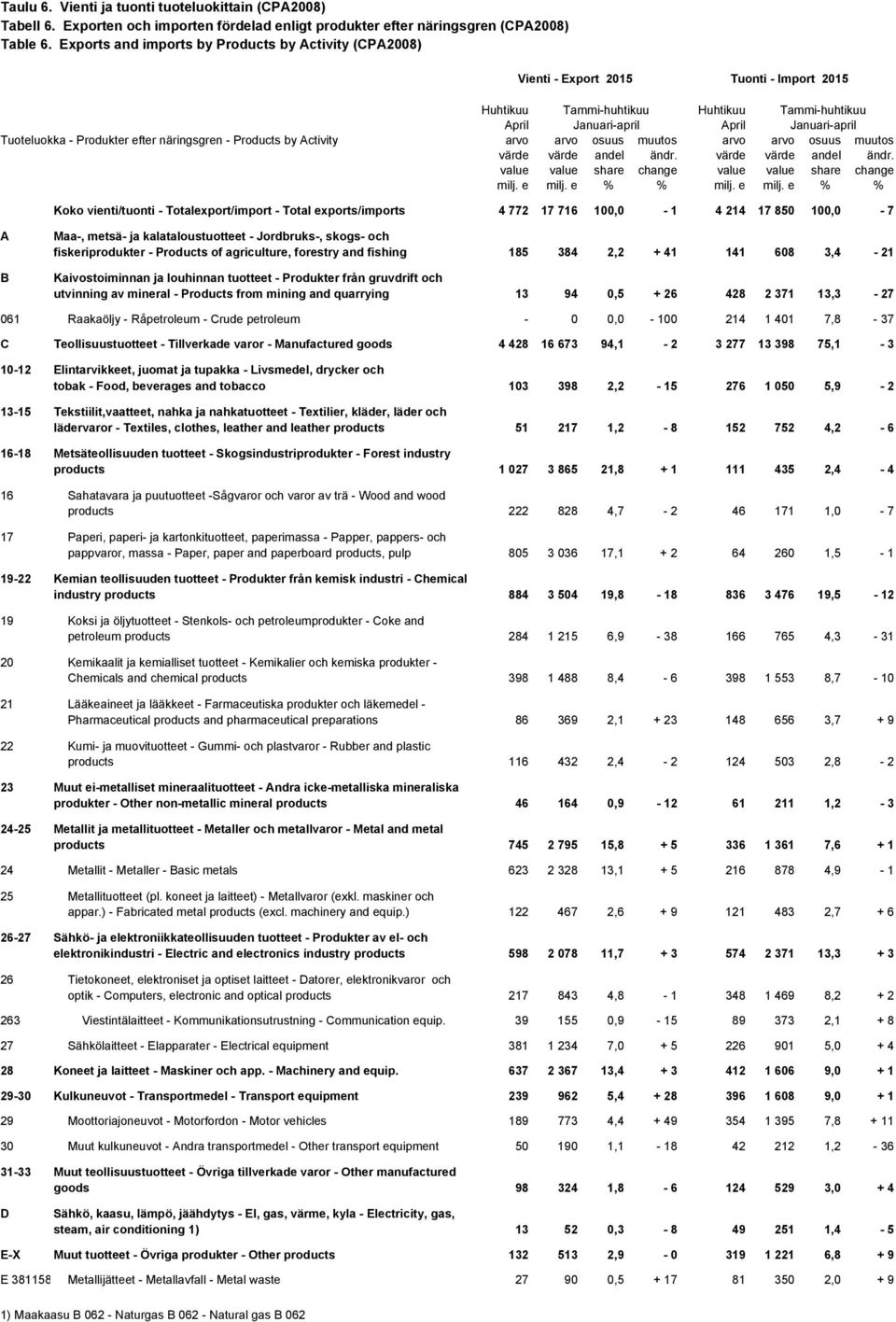 Produkter efter näringsgren - Products by Activity arvo arvo osuus muutos arvo arvo osuus muutos värde värde andel ändr. värde värde andel ändr. value value share change value value share change milj.