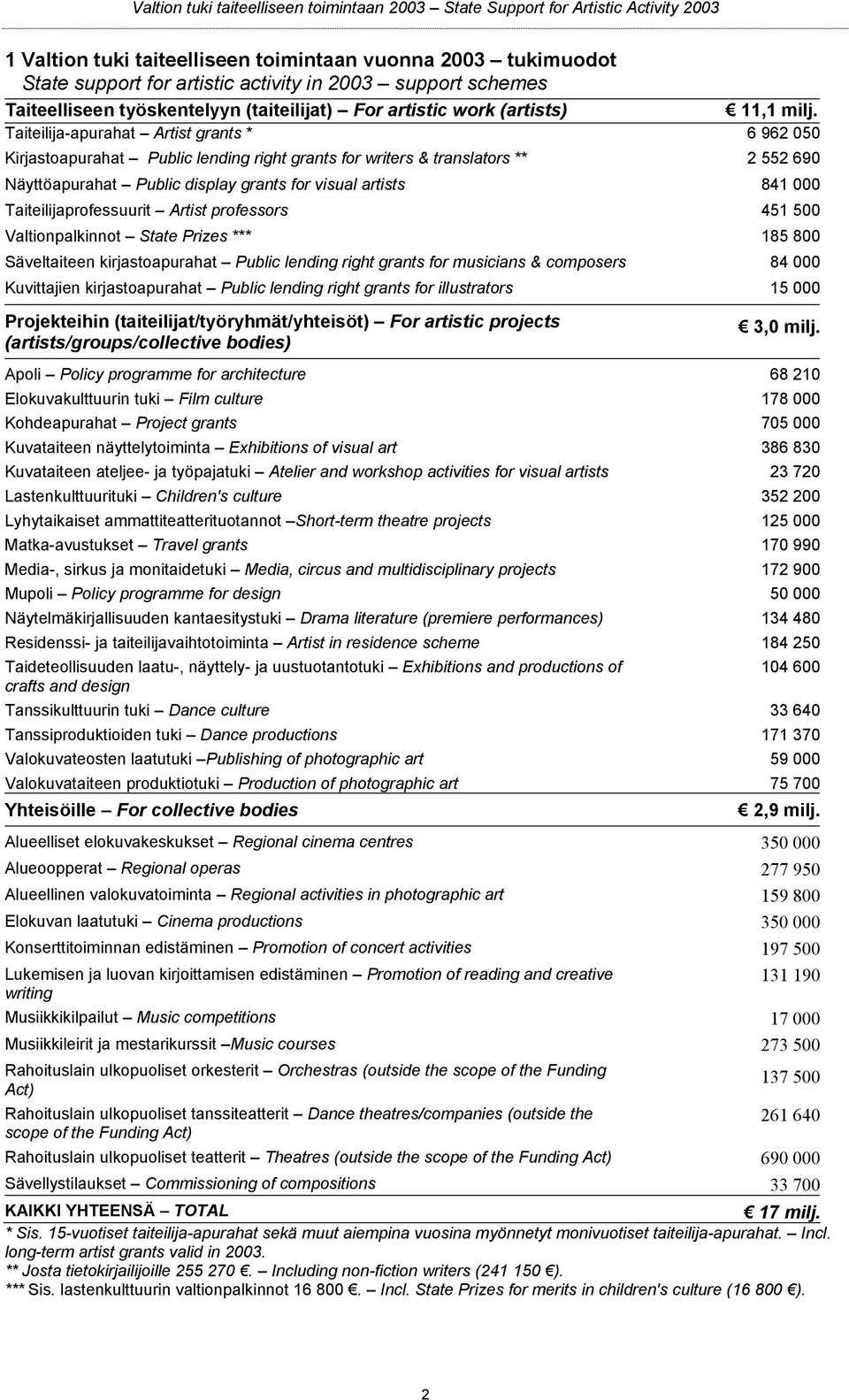 Taiteilijaprofessuurit Artist professors 451 500 Valtionpalkinnot State Prizes *** 185 800 Säveltaiteen kirjastoapurahat Public lending right grants for musicians & composers 84 000 Kuvittajien