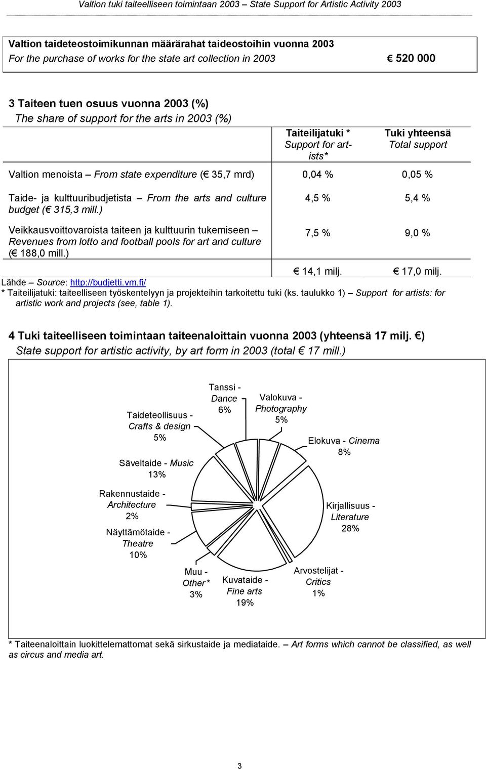 and culture budget ( 315,3 mill.) 4,5 % 5,4 % Veikkausvoittovaroista taiteen ja kulttuurin tukemiseen Revenues from lotto and football pools for art and culture ( 188,0 mill.) 7,5 % 9,0 % 14,1 milj.