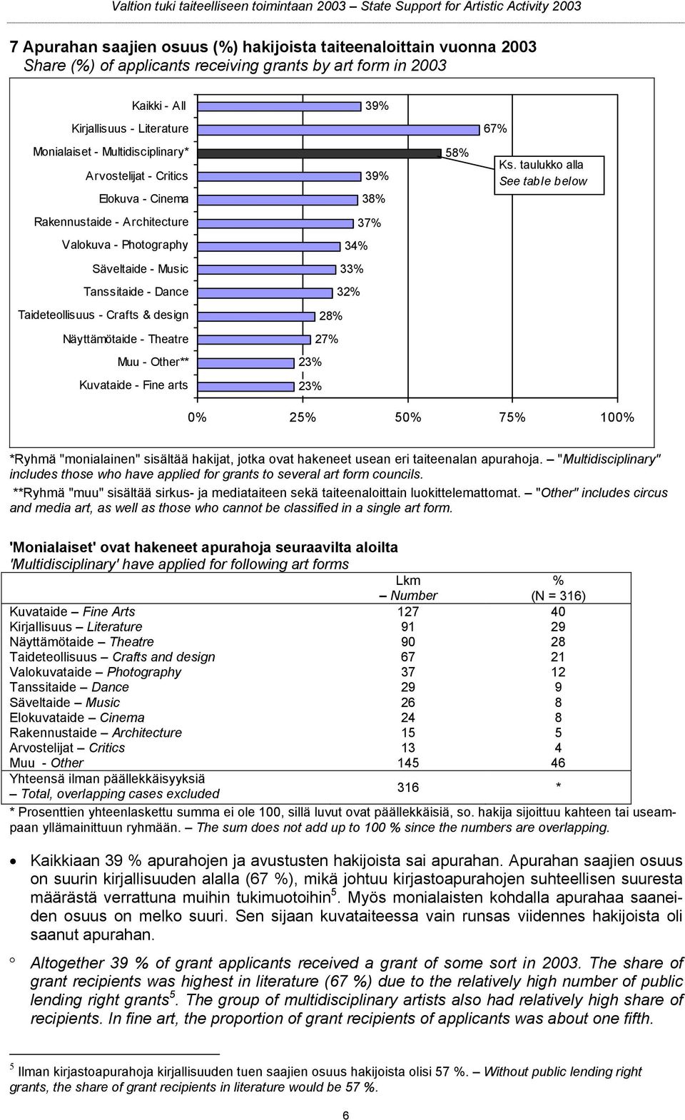 taulukko alla See table below Rakennustaide - Architecture 37% Valokuva - Photography 34% Säveltaide - Music 33% Tanssitaide - Dance 32% Taideteollisuus - Crafts & design 28% Näyttämötaide - Theatre