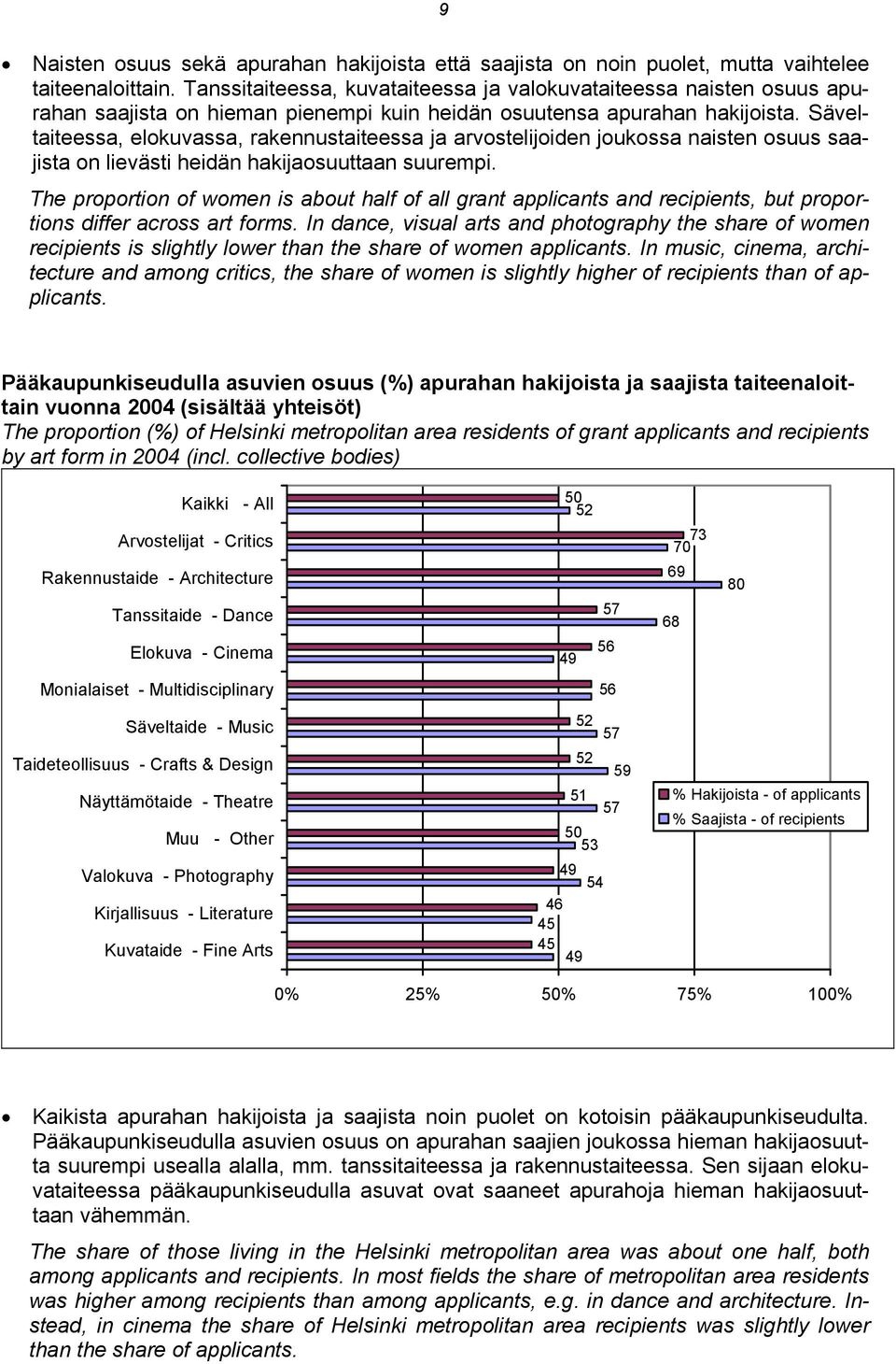 Säveltaiteessa, elokuvassa, rakennustaiteessa ja arvostelijoiden joukossa naisten osuus saajista on lievästi heidän hakijaosuuttaan suurempi.