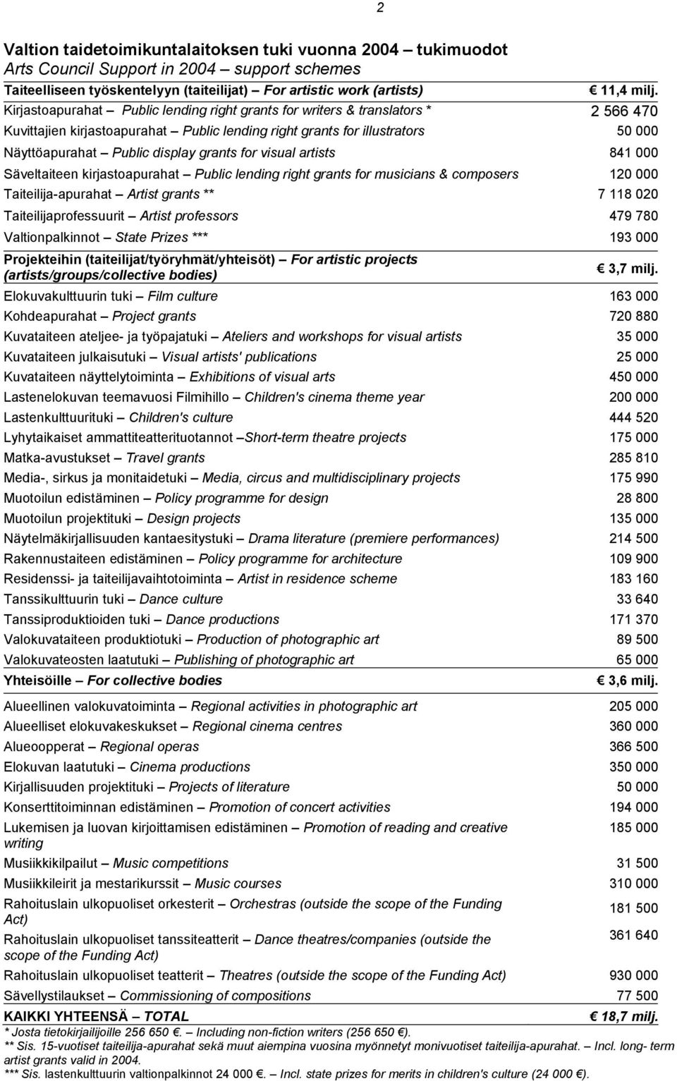 for visual artists 841 000 Säveltaiteen kirjastoapurahat Public lending right grants for musicians & composers 120 000 Taiteilija-apurahat Artist grants ** 7 118 020 Taiteilijaprofessuurit Artist
