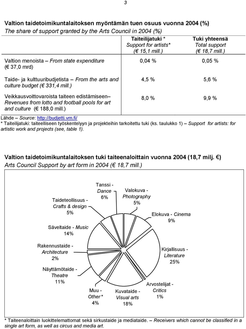 ) Veikkausvoittovaroista taiteen edistämiseen Revenues from lotto and football pools for art and culture ( 188,0 mill.) 4,5 % 5, % 8,0 % 9,9 % Lähde Source: http://budjetti.vm.