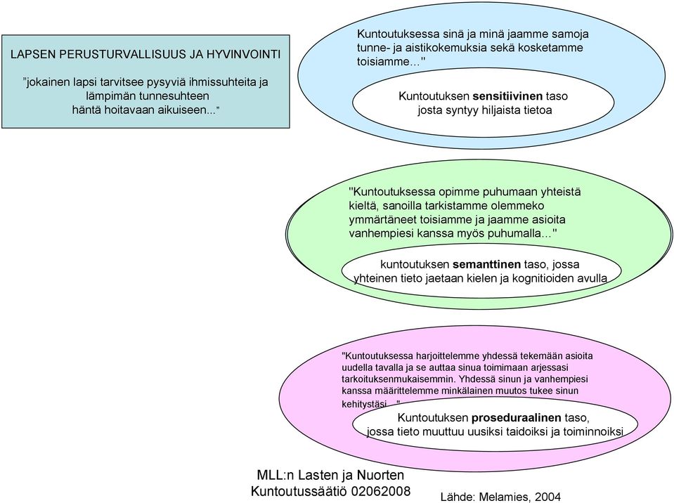 minä olemmeko jaamme samoja tunne- ymmärtäneet ja aistikokemuksia toisiamme ja sekä jaamme kosketamme asioita toisiamme " vanhempiesi kanssa myös puhumalla " kuntoutuksen semanttinen taso, jossa