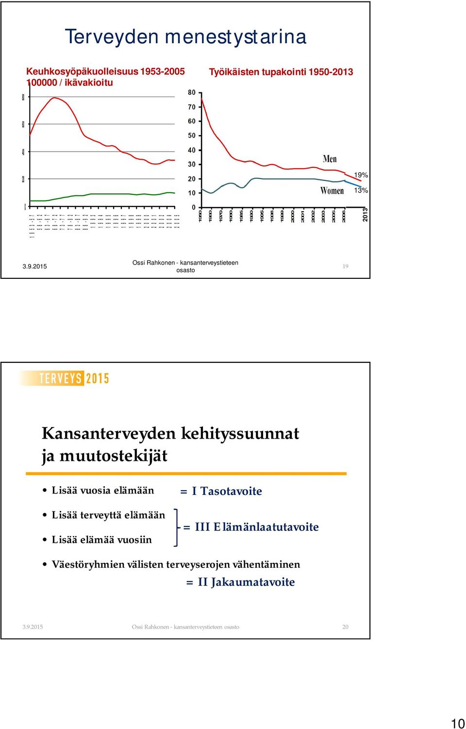 0 0 0 2 0 0 1 2 0 0 2 2 0 0 4 2 0 0 5 2013 19 Kansanterveyden kehityssuunnat ja muutostekijät Lisää vuosia elämään Lisää terveyttä