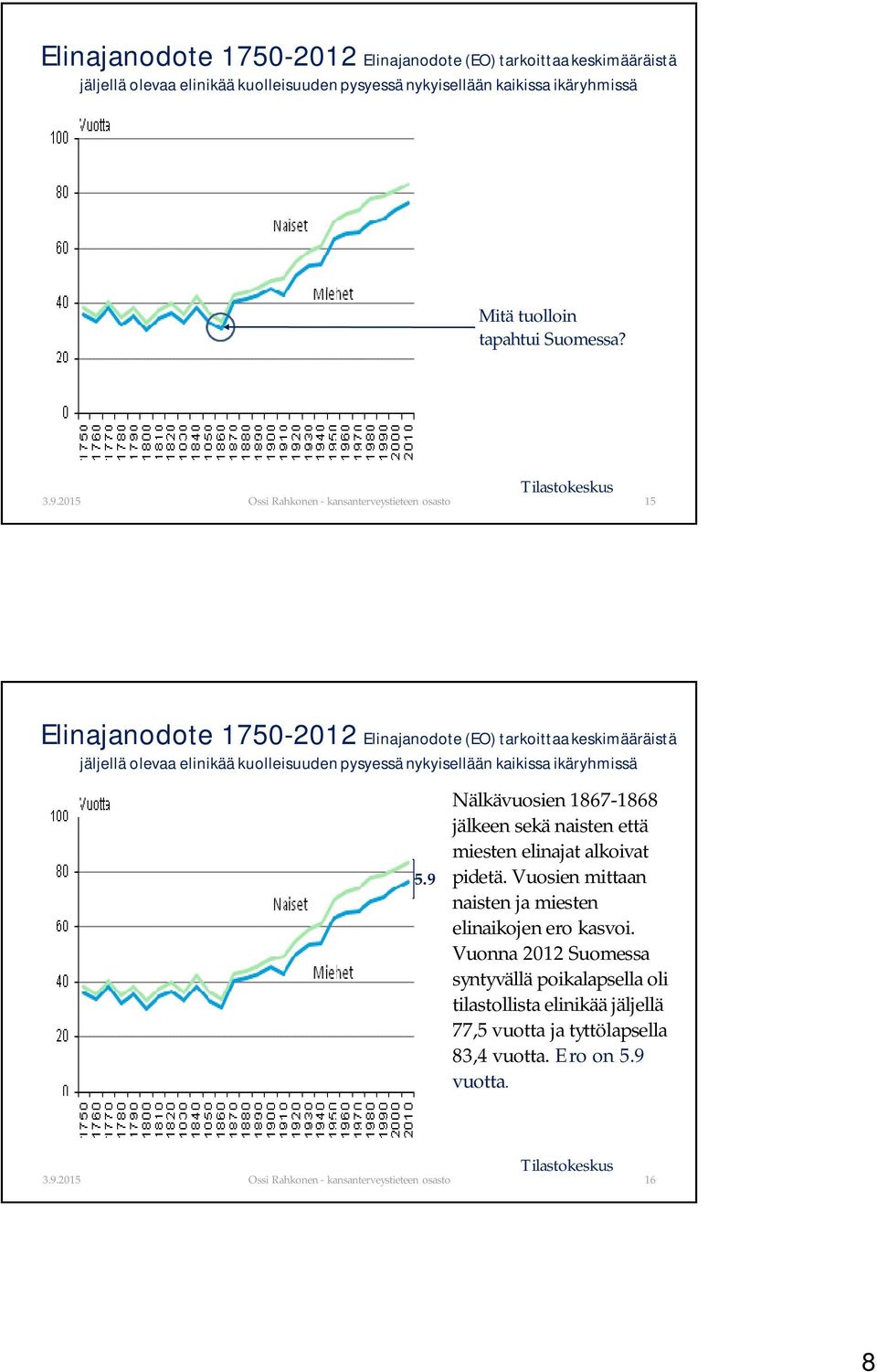 Tilastokeskus 15 Elinajanodote 1750-2012 Elinajanodote (EO) tarkoittaa keskimääräistä jäljellä olevaa elinikää kuolleisuuden pysyessä nykyisellään kaikissa