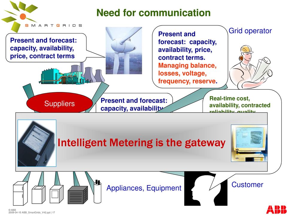 Grid operator Suppliers Present and forecast: capacity, availability, demand, price, contract terms Intelligent Metering is the gateway Real-time cost,