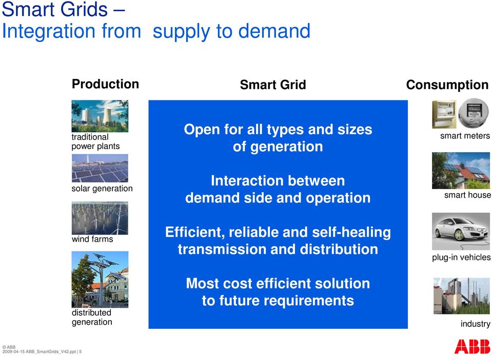 demand side and operation Efficient, reliable and self-healing transmission and distribution Most cost efficient