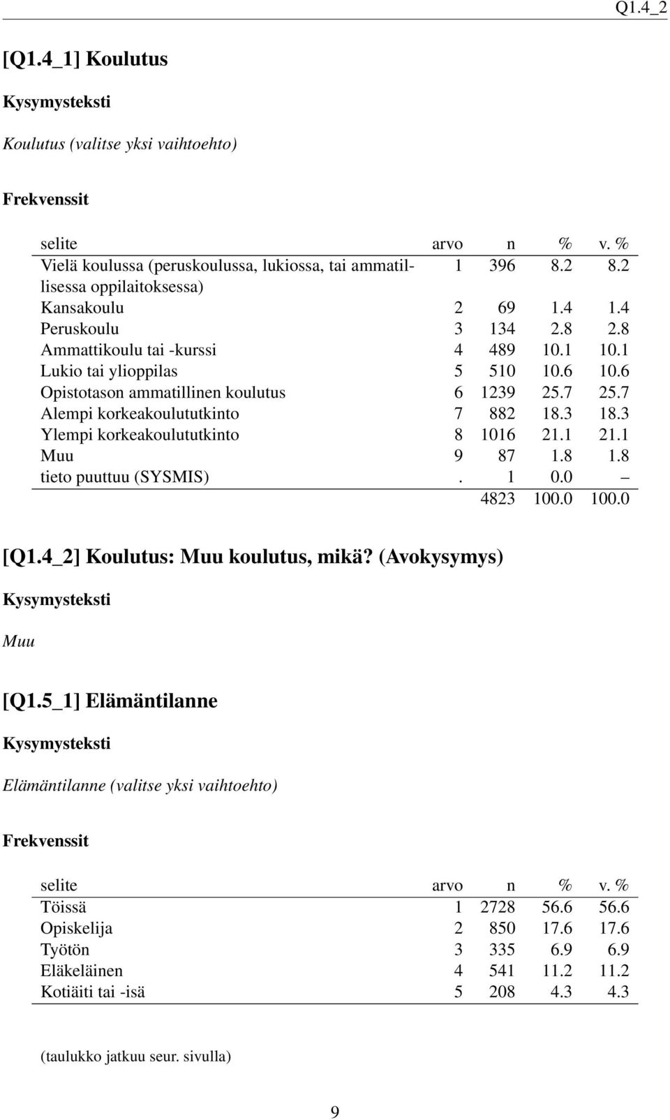 7 Alempi korkeakoulututkinto 7 882 18.3 18.3 Ylempi korkeakoulututkinto 8 1016 21.1 21.1 Muu 9 87 1.8 1.8 tieto puuttuu (SYSMIS). 1 0.0 [Q1.4_2] Koulutus: Muu koulutus, mikä?