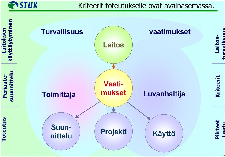 Laitosturvallisuus Periaatesuunnittelu Toimittaja