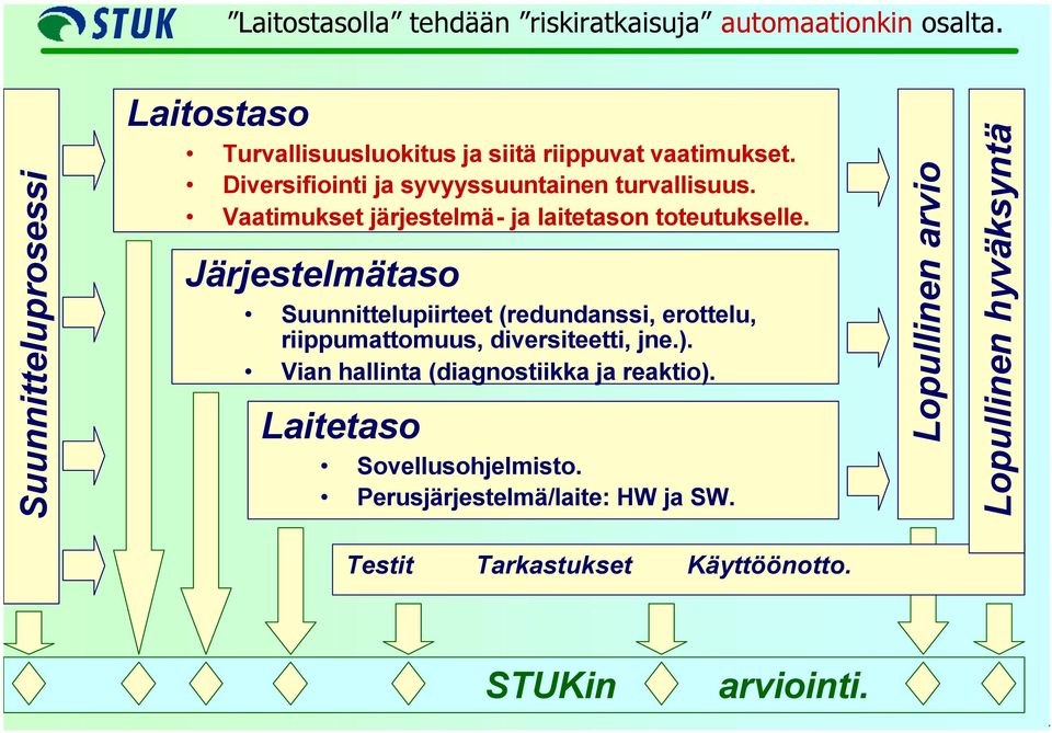 Vaatimukset järjestelmä- ja laitetason toteutukselle.