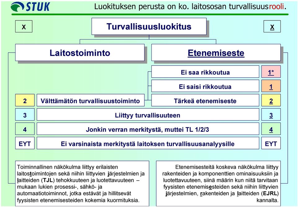 merkitystä, muttei TL 1/2/3 4 EYT Ei varsinaista merkitystä laitoksen turvallisuusanalyysille EYT Toiminnallinen näkökulma liittyy erilaisten laitostoimintojen sekä niihin liittyvien järjestelmien ja